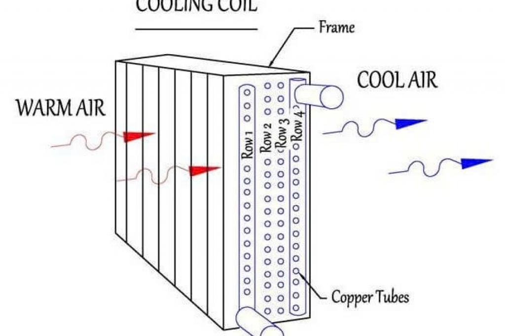TỐI ƯU HIỆU SUẤT VÀ TIẾT KIỆM CHI PHÍ VỚI CUỘN DÂY LÀM LẠNH (COOLING COIL)